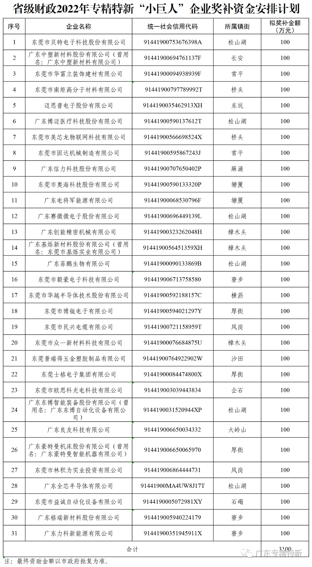 东莞市关于省级财政2022年专精特新“小巨人”企业奖补资金安排计划的公示_东莞专精特新