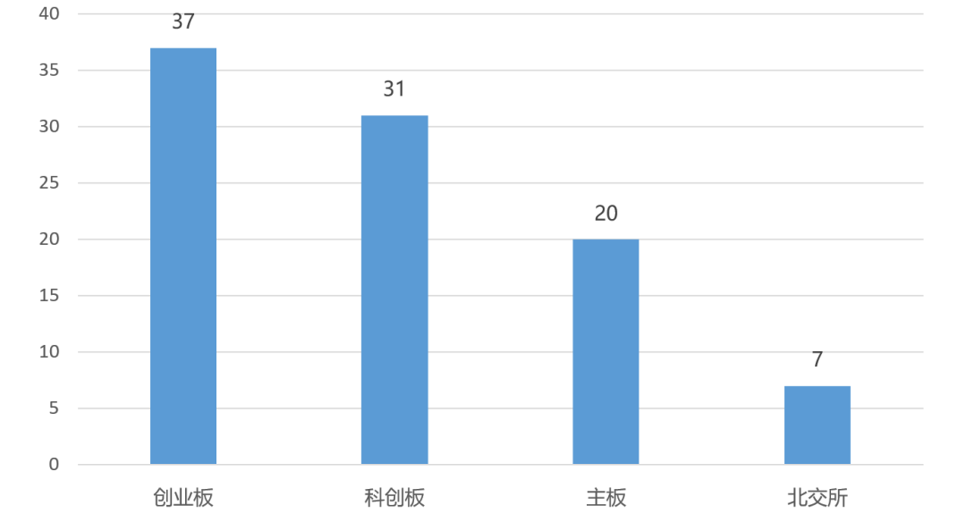 北京的“专精特新”企业有何特征?他们集中在哪些区域?集中在哪些行业?_北京专精特新