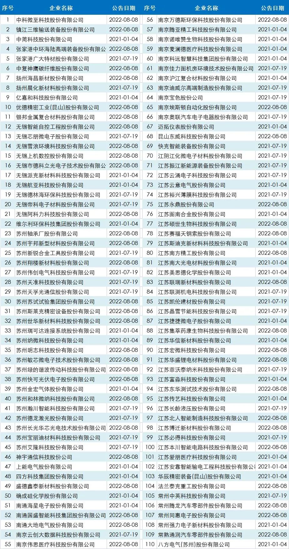 2022年国内专精特新行业汇总_专精特新专题