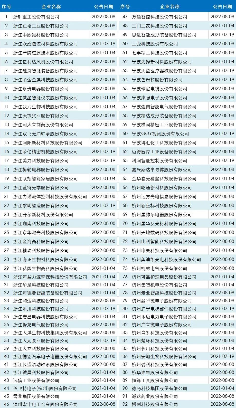 2022年国内专精特新行业汇总_专精特新专题