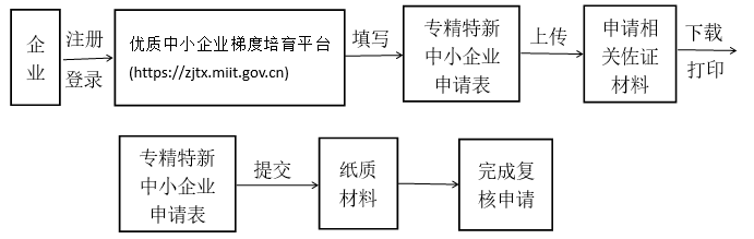 广东省“专精特新”要怎么申报？专精特新申报流程