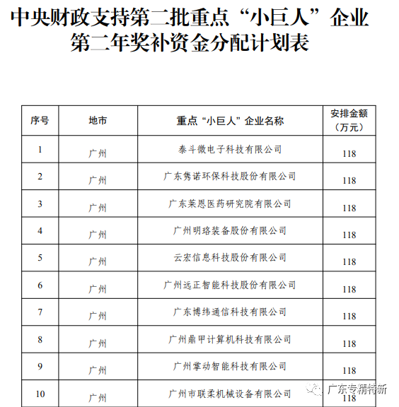 广州市下达第二批重点专精特新“小巨人”企业第二年奖补资金安排计划的通知_广州专精特新