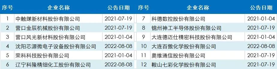 2022年国内专精特新行业汇总_专精特新专题