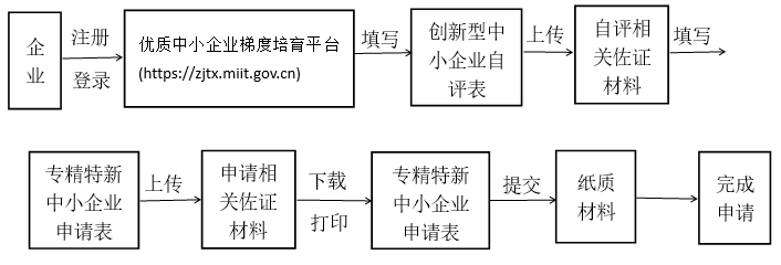 广东省“专精特新”要怎么申报？专精特新申报流程