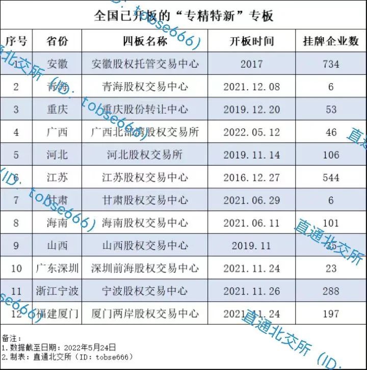 四板“专精特新板”渐成标配，12家开板18家正筹建，挂牌企业超2000家