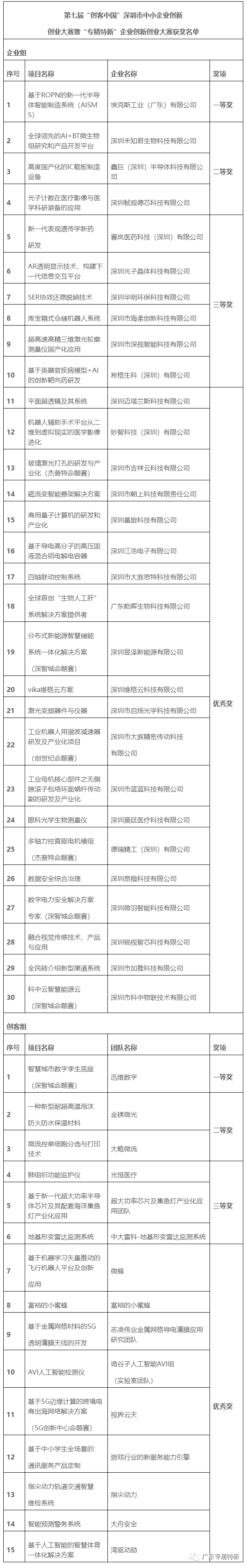 第七届“创客中国”深圳市中小企业创新创业大赛暨“专精特新”企业创新创业大赛颁奖典礼圆满落幕_深圳专精特新