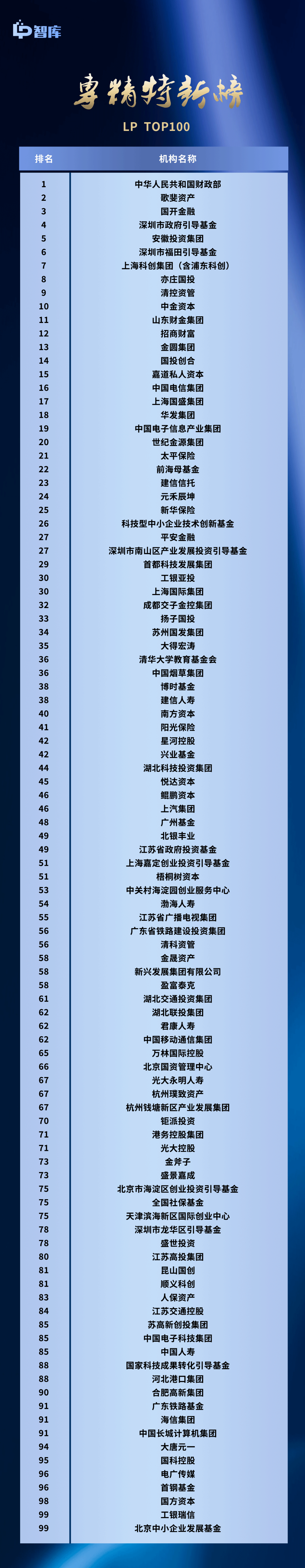 LP智库正式在国内第一次发布“专精特新”GP榜和“专精特新”LP榜_专精特新TOP