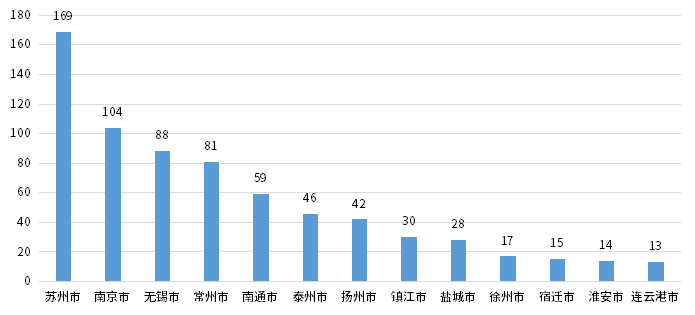 江苏专精特新“小巨人”客群透视_江苏专精特新