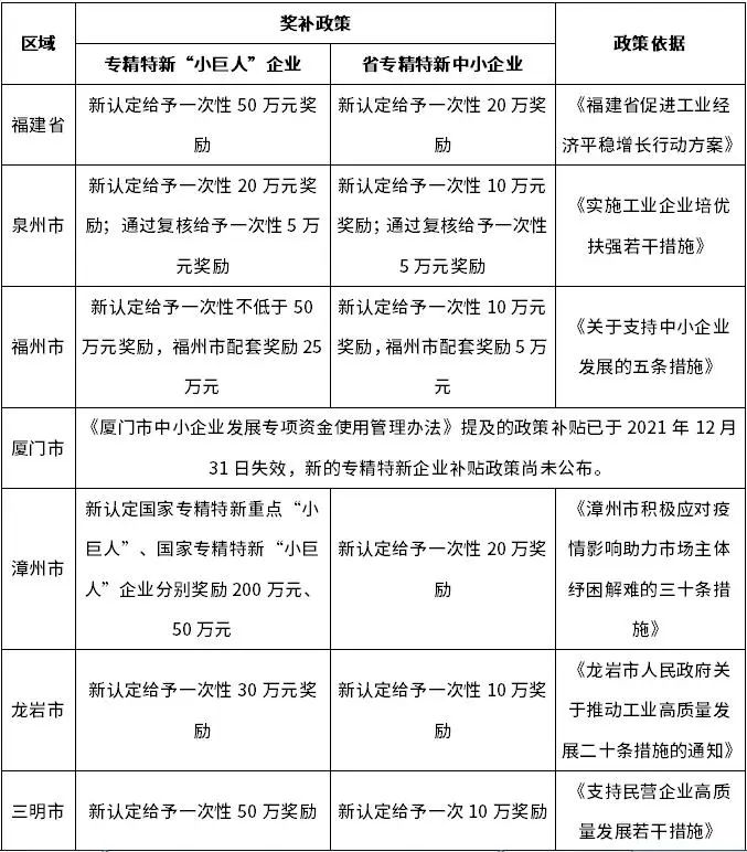 福建专精特新政策奖补透视_福建专精特新