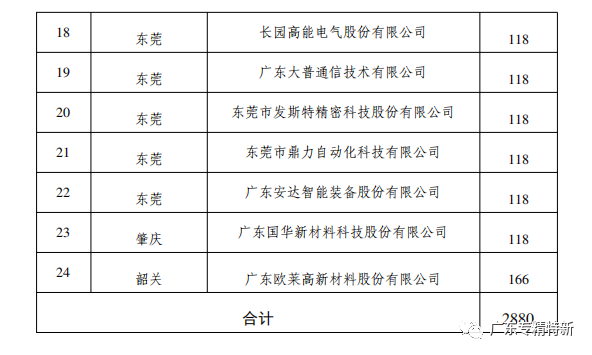 广东省工业和信息化厅关于中央财政支持第二批重点“小巨人”企业第二年奖补资金安排计划的公示_专精特新小巨人