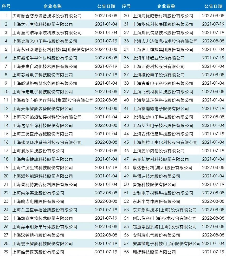 2022年国内专精特新行业汇总_专精特新专题