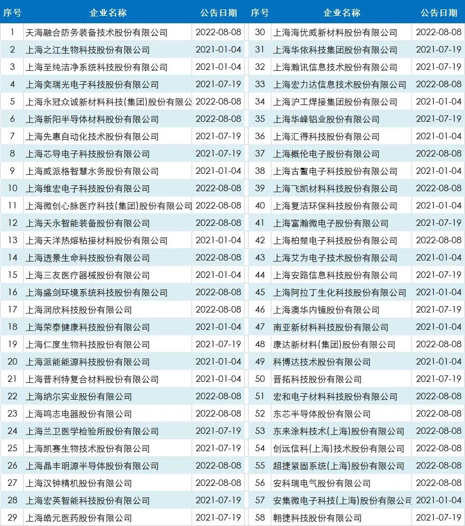 2022年国内专精特新行业汇总_专精特新专题