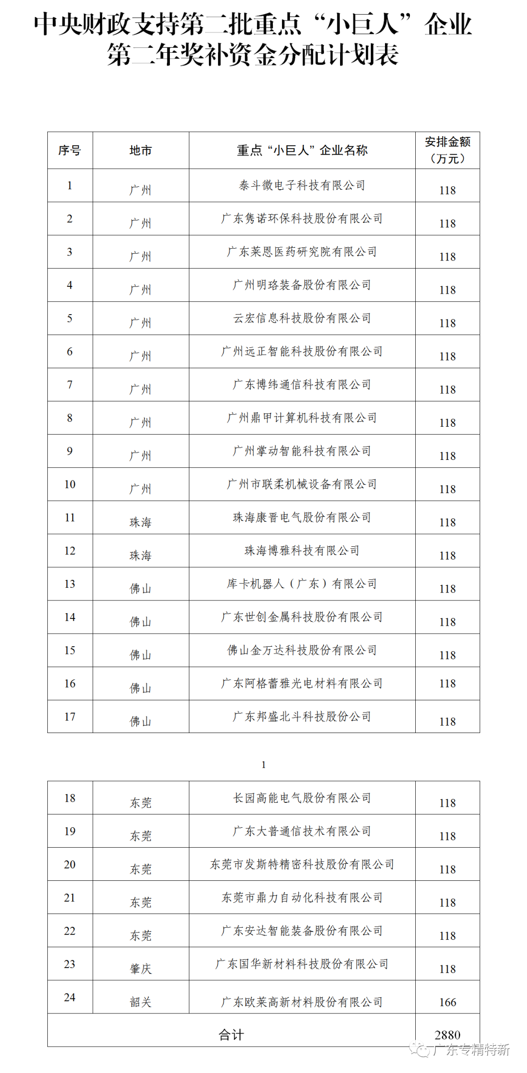 关于下达第二批重点专精特新“小巨人”企业第二年奖补资金安排计划的通知_专精特新小巨人