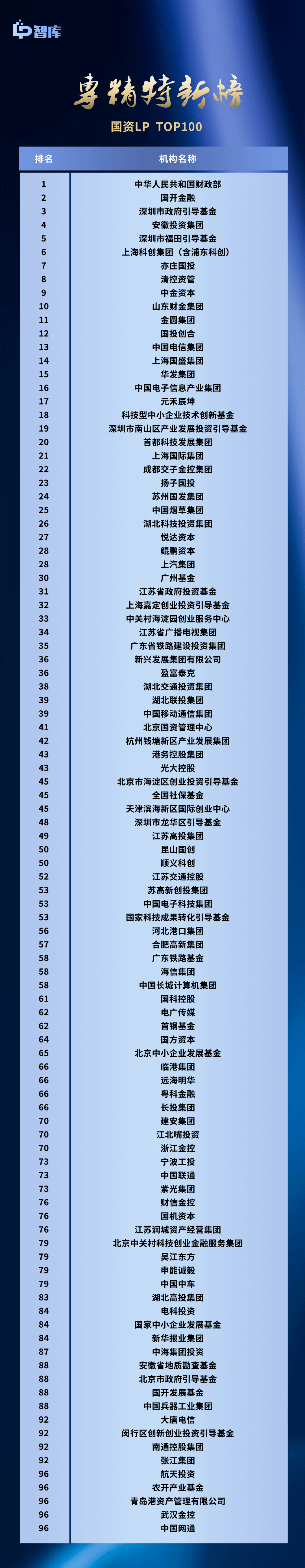 LP智库正式在国内第一次发布“专精特新”GP榜和“专精特新”LP榜_专精特新TOP