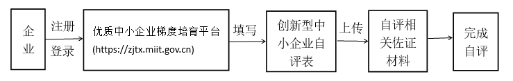 广东省“专精特新”要怎么申报？专精特新申报流程