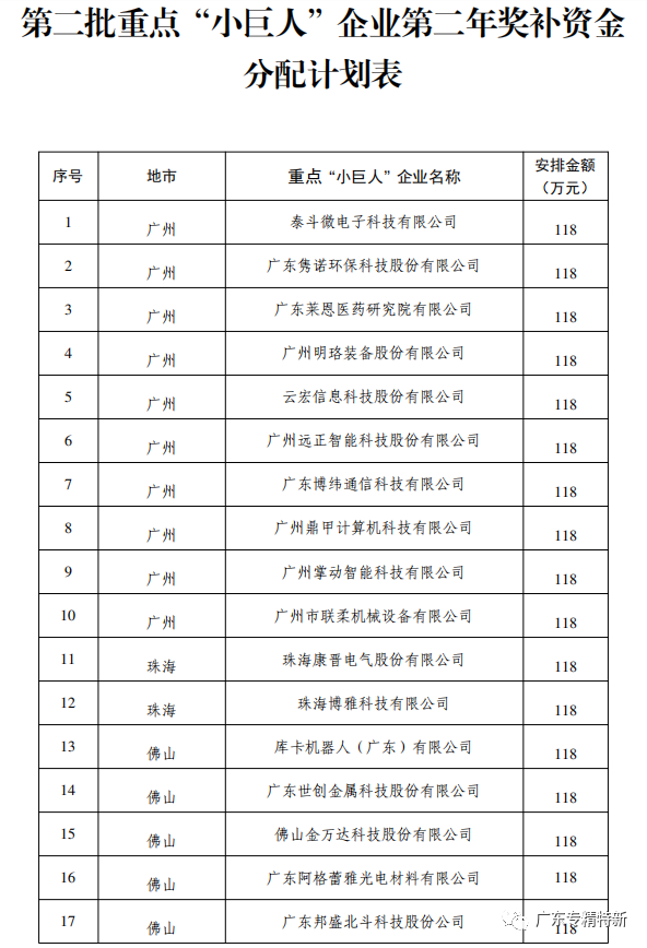 广东省工业和信息化厅关于中央财政支持第二批重点“小巨人”企业第二年奖补资金安排计划的公示_专精特新小巨人