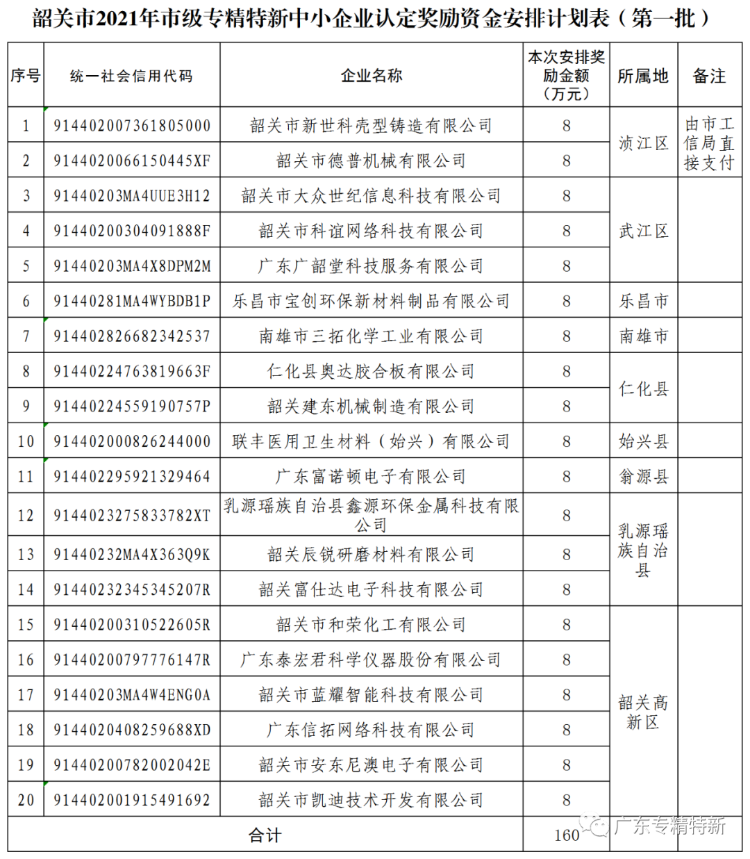 韶关市2021年市级专精特新中小企业认定奖励资金(第一批)的通知_韶关专精特新