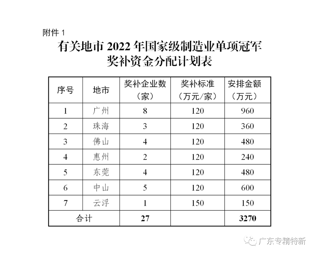 关于下达2022年国家级制造业单项冠军奖补资金安排计划的通知_单项冠军