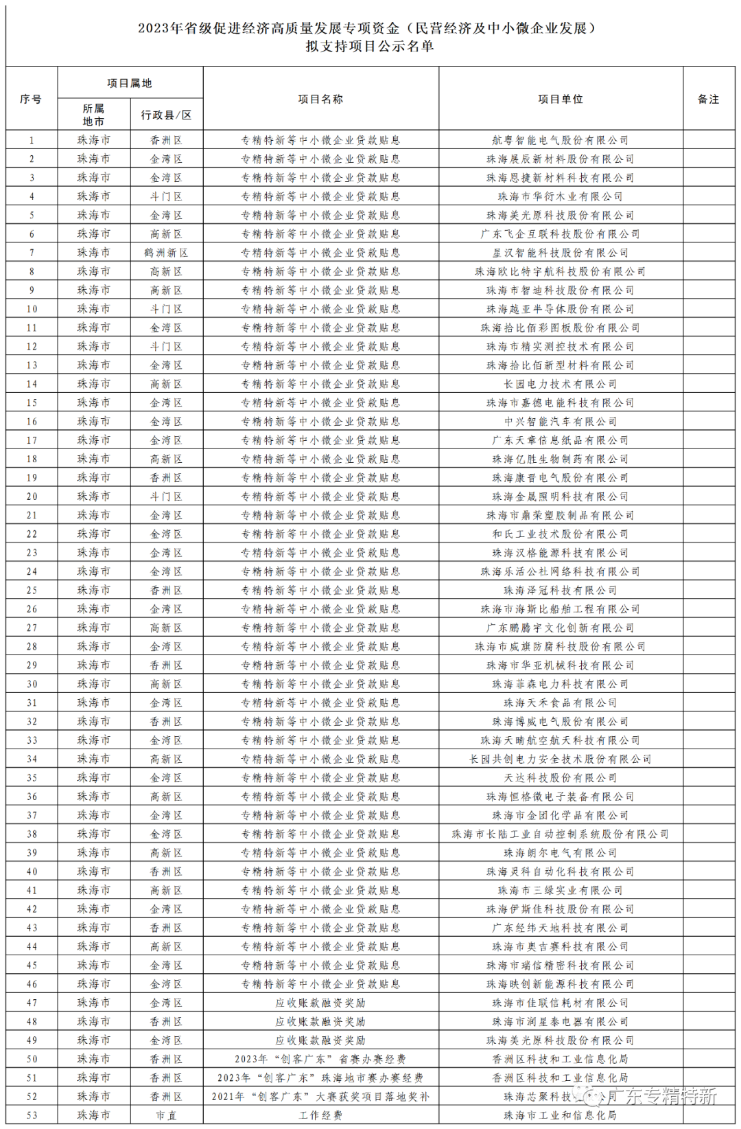 专精特新贷款贴息 | 珠海市2023年省级促进经济高质量发展专项资金（民营经济及中小微企业发展）拟支持项目的公示(珠海专精特新)
