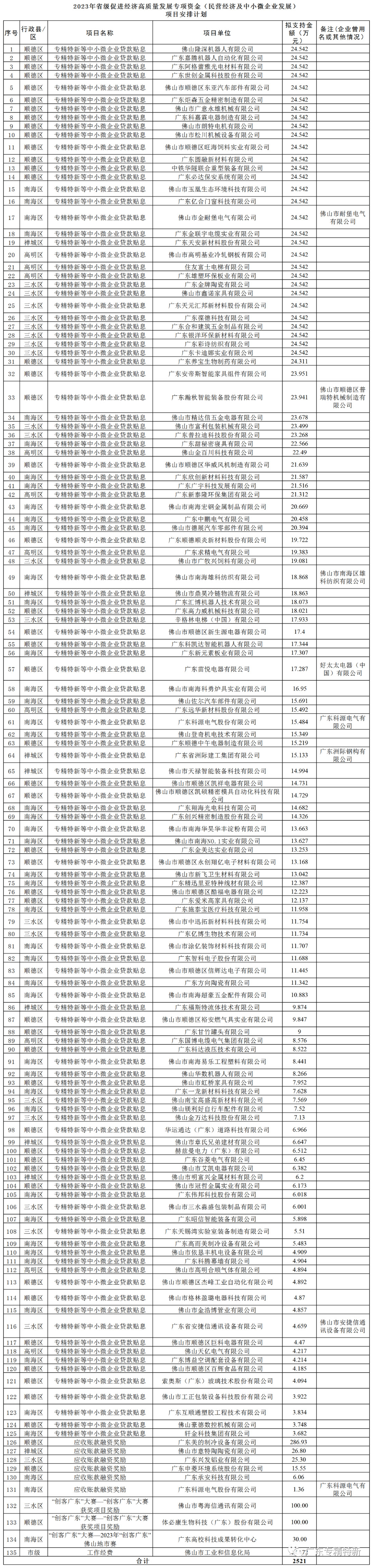 佛山专精特新中小微企业贷款贴息！佛山市发布2023年省级促进经济高质量发展专项资金(民营经济及中小微企业发展)安排计划的公示_佛山专精特新