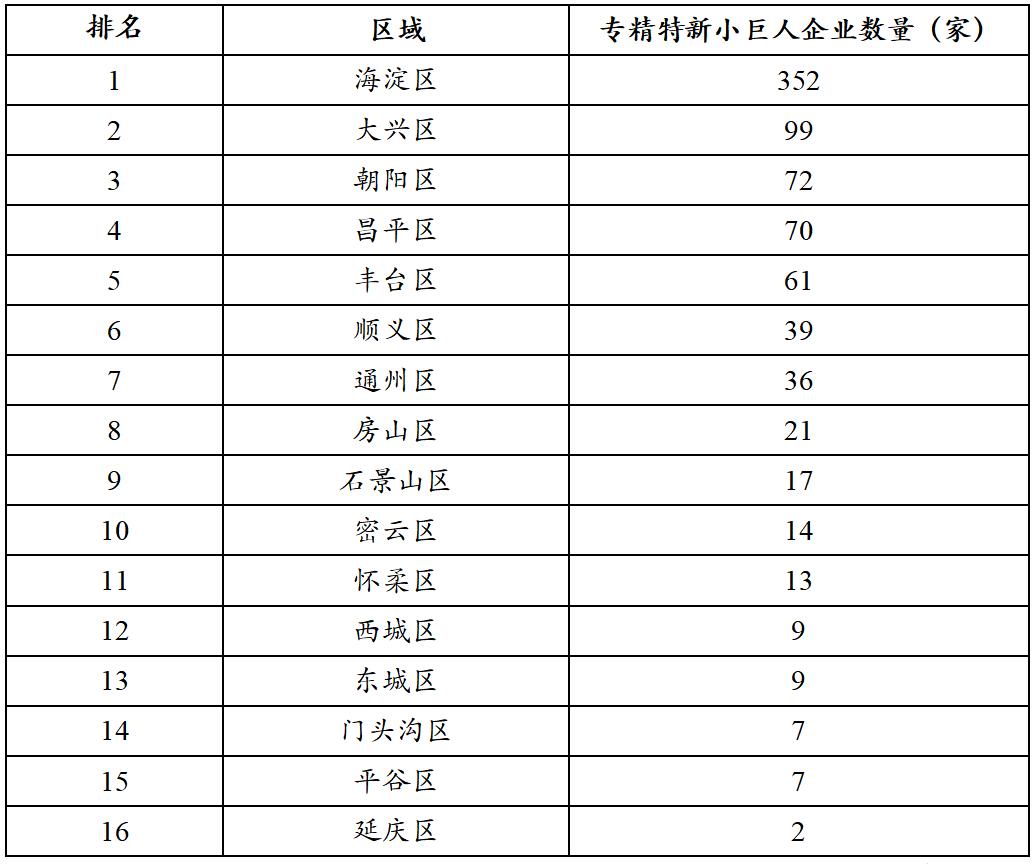 北京专精特新小巨人企业画像：海淀区位居第一，8%登陆A股