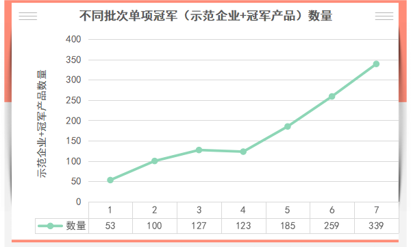 一文读懂国家级制造业单项冠军发展现状与趋势、申报要点与准备_国家级单项冠军