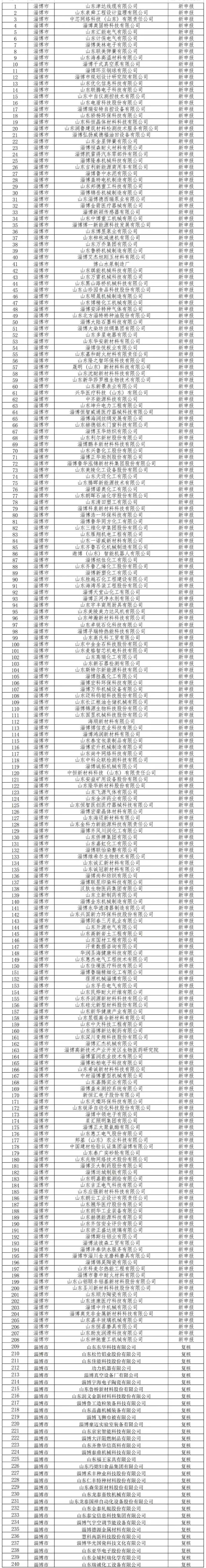 山东淄博新增240家省级专精特新企业_淄博专精特新