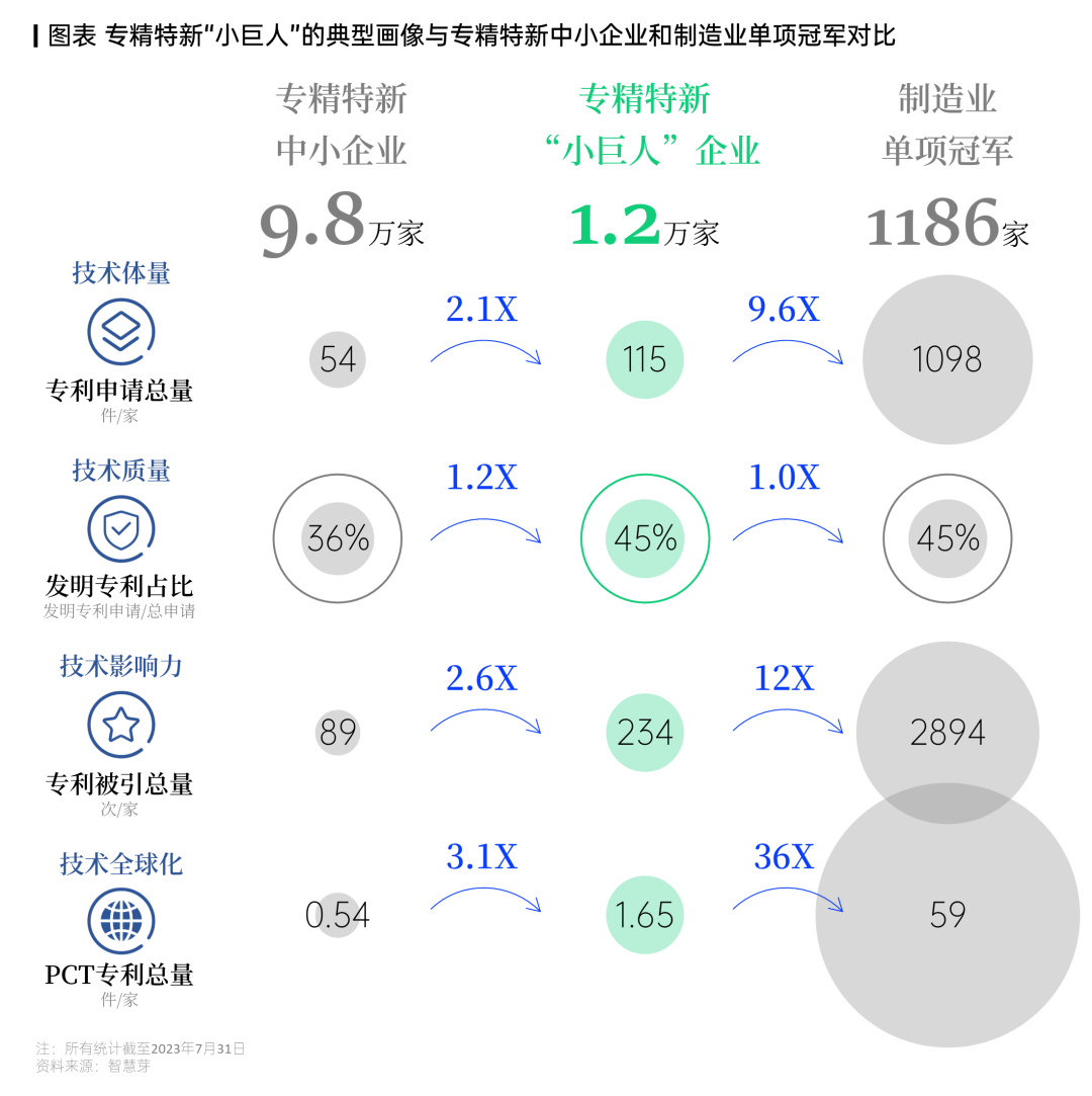 你知道专精特新“小巨人”平均拥有多少件专利吗？