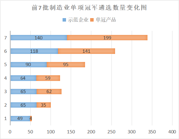 一文读懂国家级制造业单项冠军发展现状与趋势、申报要点与准备_国家级单项冠军