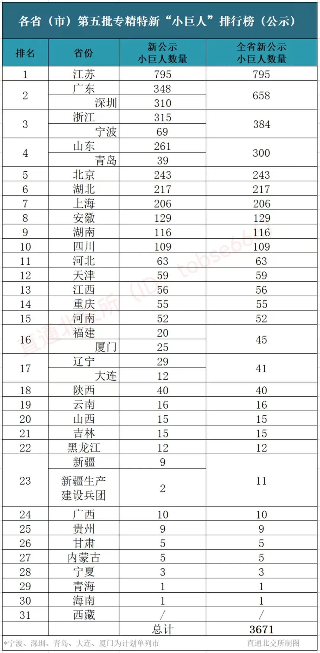 苏粤浙领跑全国!第五批专精特新“小巨人”企业公示名单出炉