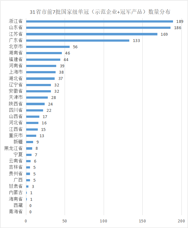 一文读懂国家级制造业单项冠军发展现状与趋势、申报要点与准备_国家级单项冠军