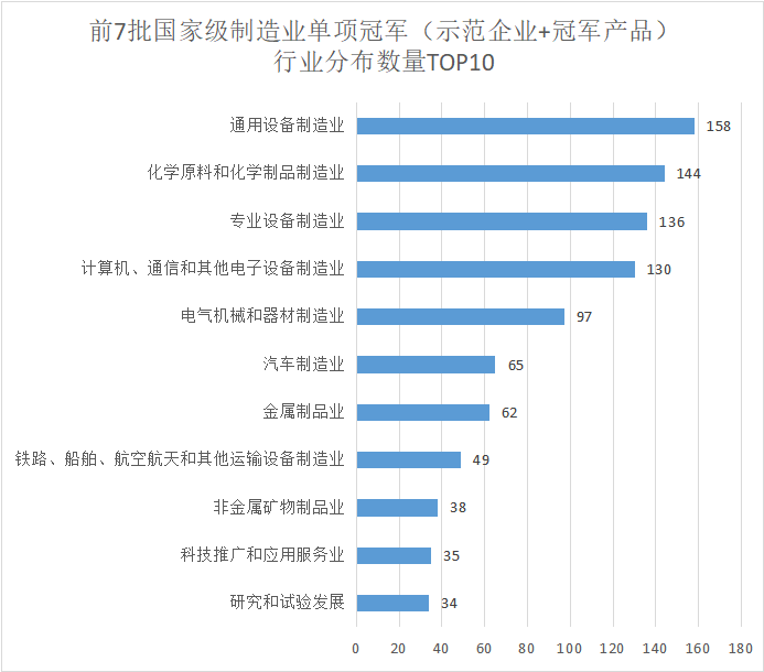 一文读懂国家级制造业单项冠军发展现状与趋势、申报要点与准备_国家级单项冠军