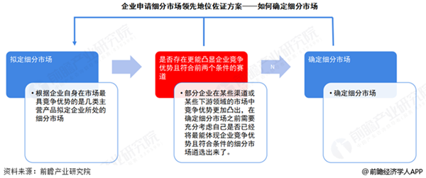 认定专精特新市场占有率怎么证明?