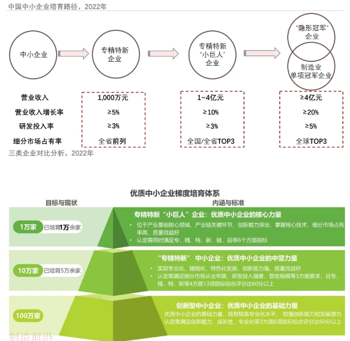 中国专精特新中小企业培育路径